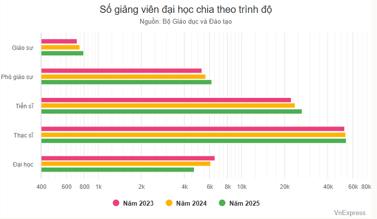 giang-vien-chia-theo-trinh-do