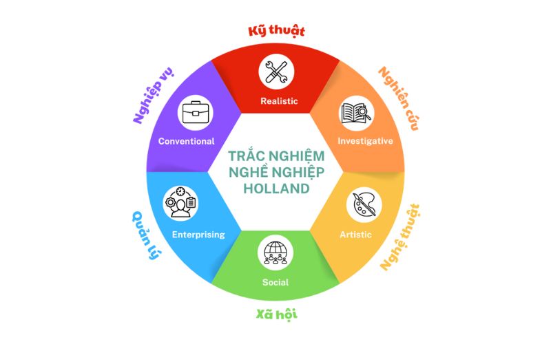 test tính cách định hướng nghề nghiệp
